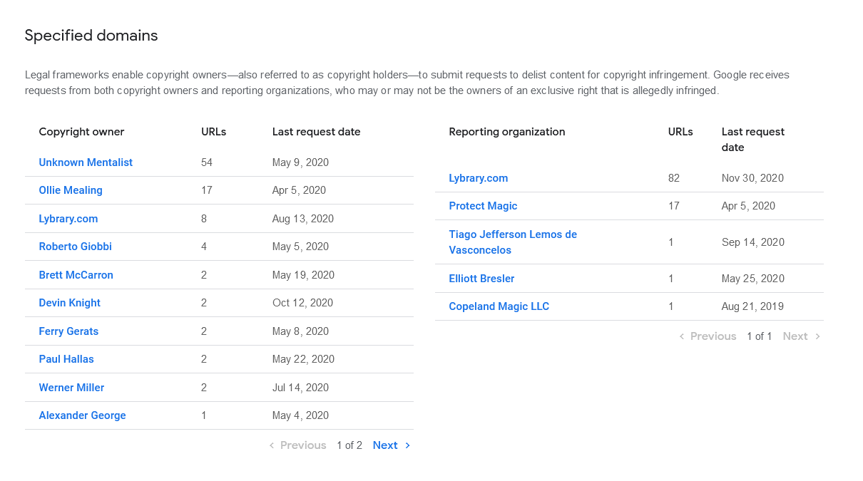 A list of people who have issued DMCA complaints about 68Magic.