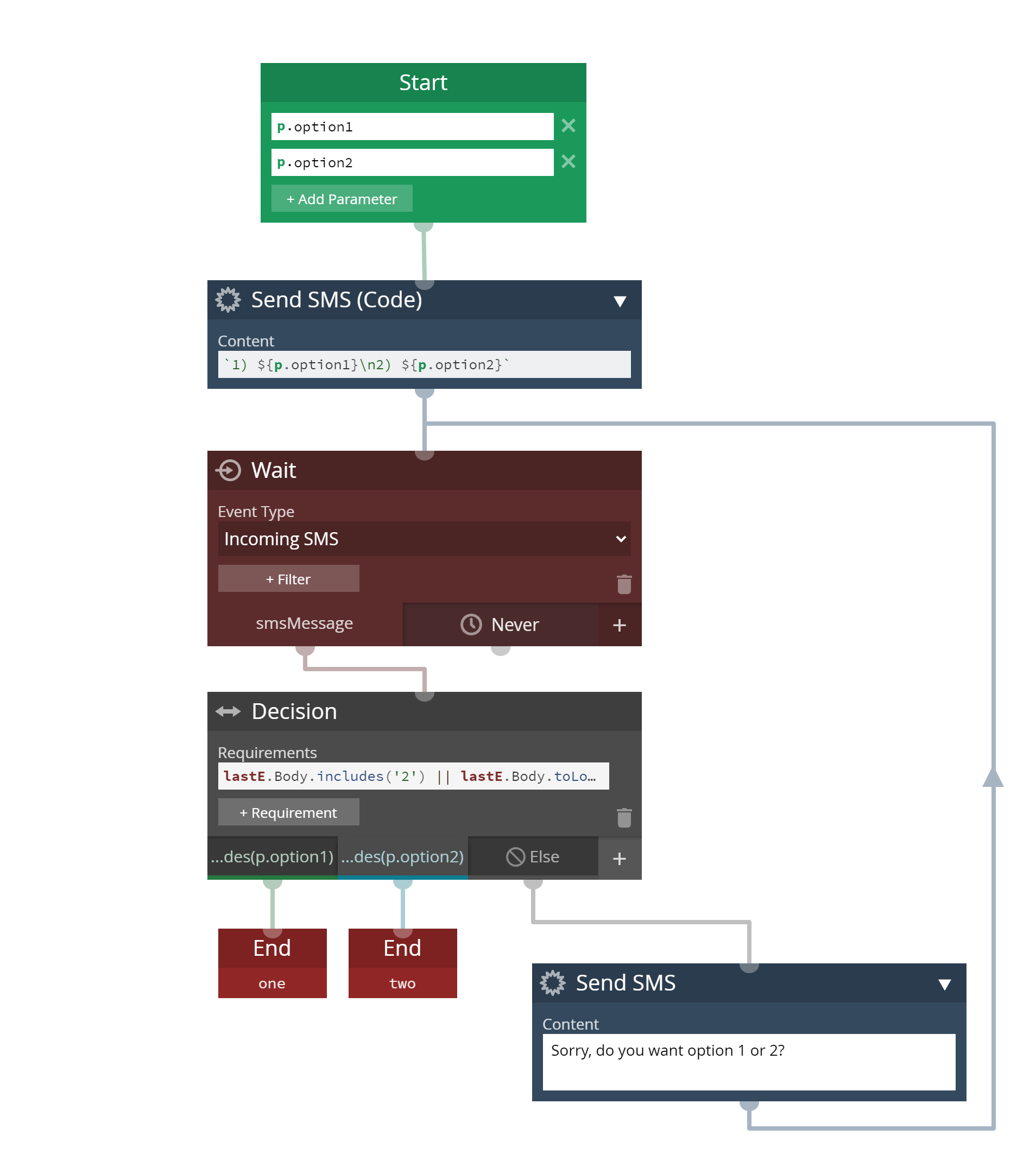 A Triode flow that asks a user to pick from two options. The options are taken as parameters in the Start block, then passed to the content field of an SMS block. A Wait block waits for an incoming message, then a Decision block determined which of the two options the user mentioned.